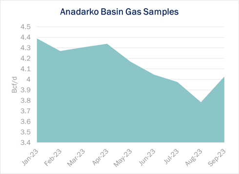 Anadarko Samples 10.11-1