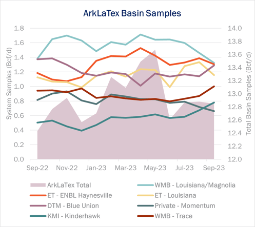 ArkLaTex Basin Samples 9.20