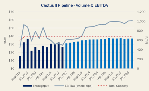 Cactus II Pipeline Volume & EBITDA