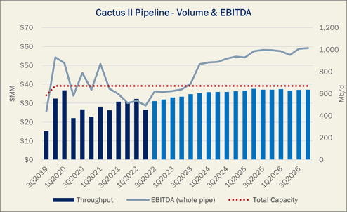 Cactus II Pipeline Volume & EBITDA