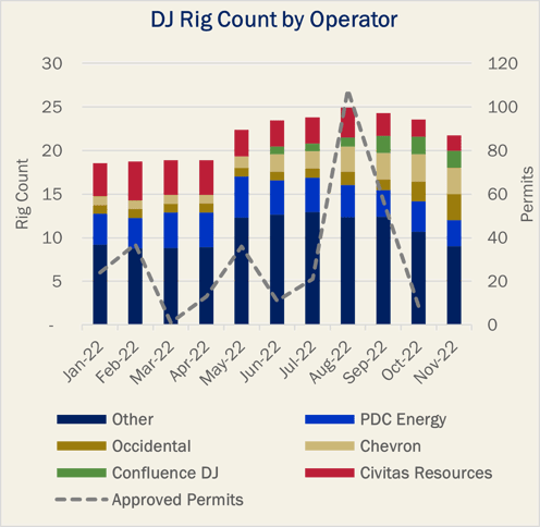 DJ Rig Count by Operator