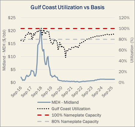 DLS Crude GC Utilization & Price