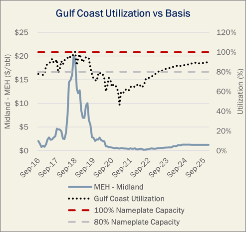 DLS Crude GC Utilization & Price