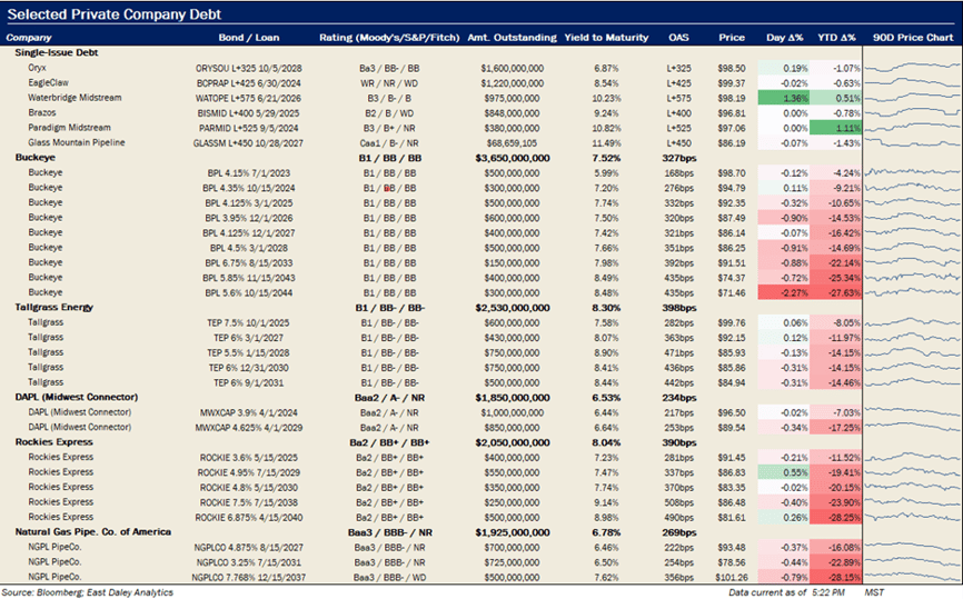 Debt metrics 10.18.2022