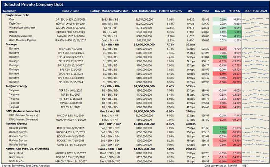 Debt metrics 10.19.2022