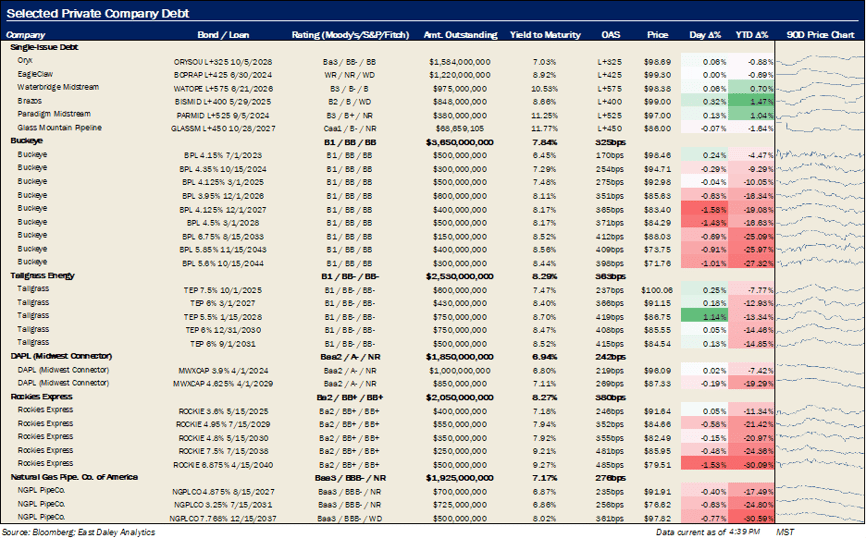 Debt metrics 10.25.2022