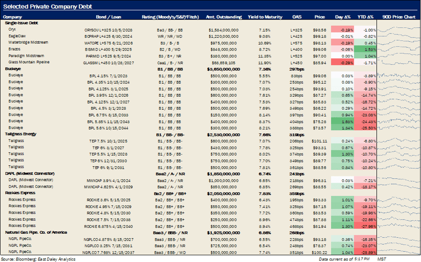 Debt metrics 10.26.2022