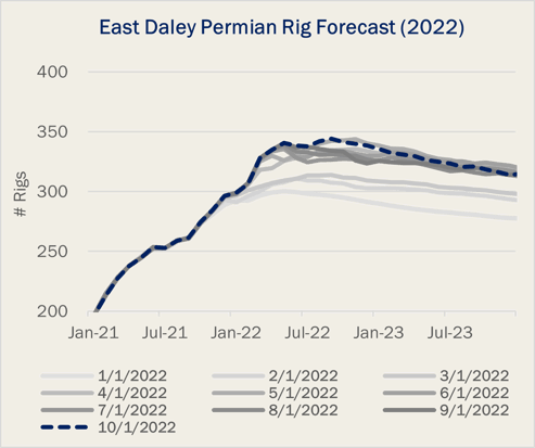 EDA Permian Rig Forecast 2022-1