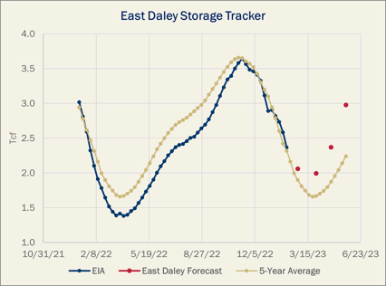 EDA Storage 2.10.23