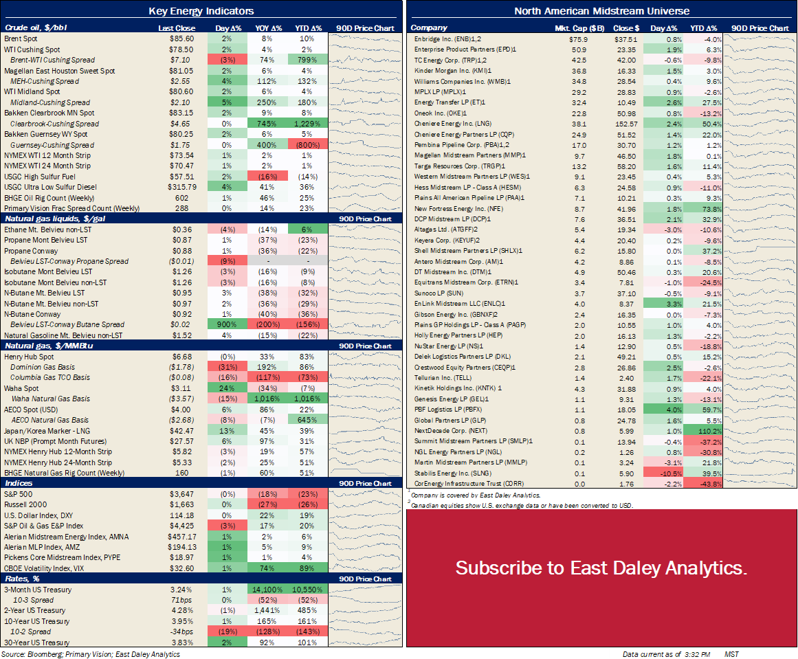 EDA key energy indicators 9.27.22
