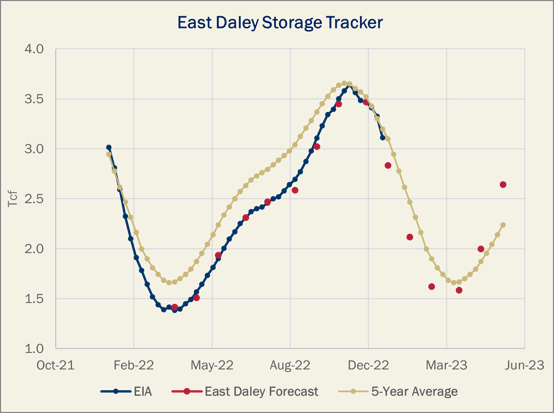 East Daley Storage Tracker 12.29