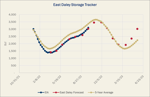 East Daley Storage Tracker