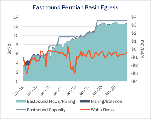 Eastbound Permian Egress-1