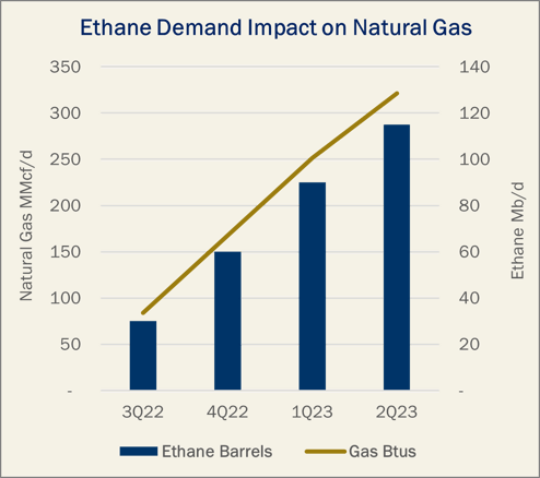 Ethane Demand Impact on Natural Gas