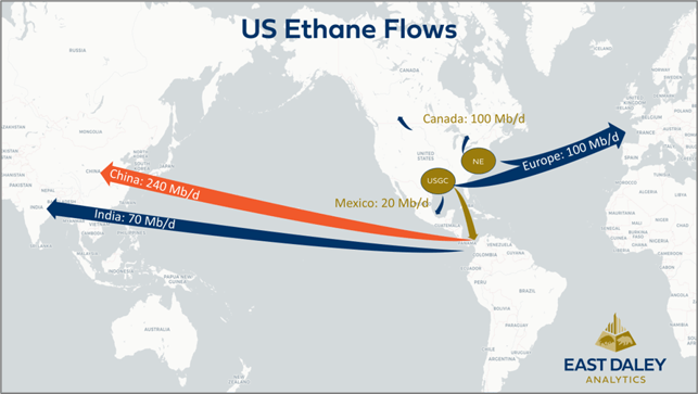 Ethane Flows