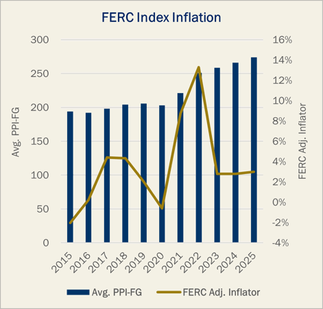 FERC Index Inflator