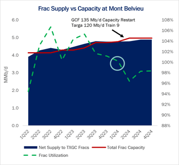 Frac Supply vs capacity Mt Belvieu