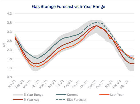 Gas Storage Forecast 9.27.23