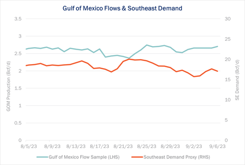 Gulf Flows and Southeast Demand2