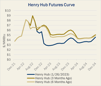 Henry Hub futures curve