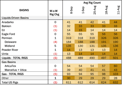 Crude report Rig Count Sept. 8