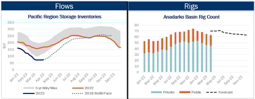 NGW 4.13.23 Flows.Rigs
