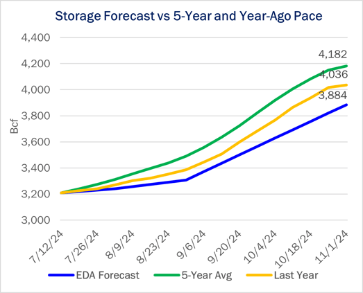 ngw 7.24 storage