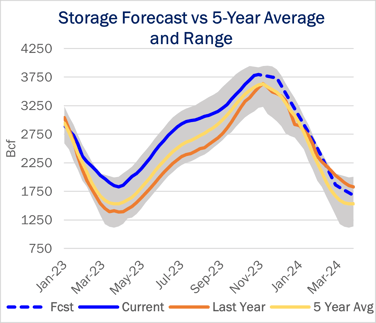 ngw storage 12.20
