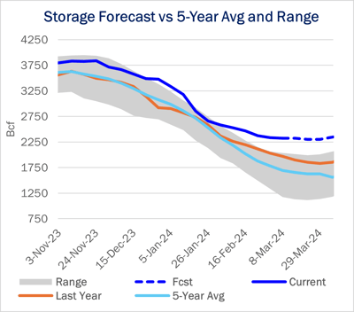 ngw storage 3.20