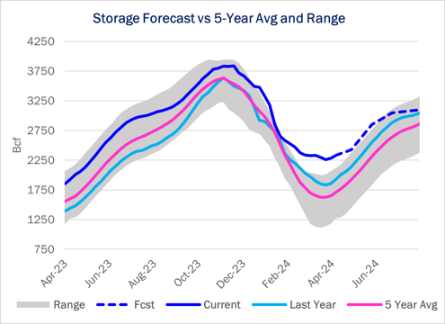 ngw storage 5.8