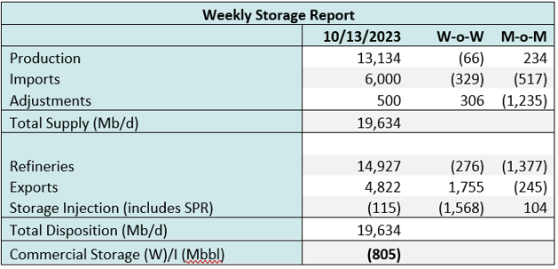 storage 2 coe