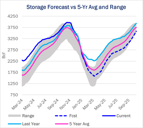 storage 3.20
