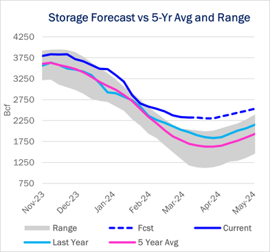 storage 4.18 ngw