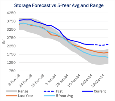 storage ngw 3.28