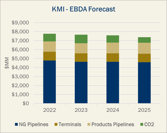 KMI Earnings Outlook