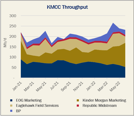 Kinder Morgan Crude Pipeline Throughput