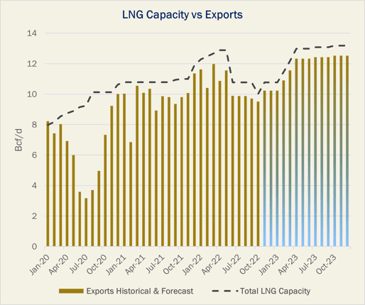 LNG Capacity vs Exports