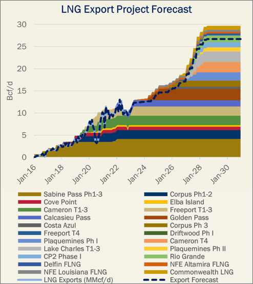 LNG Export Project Forecast