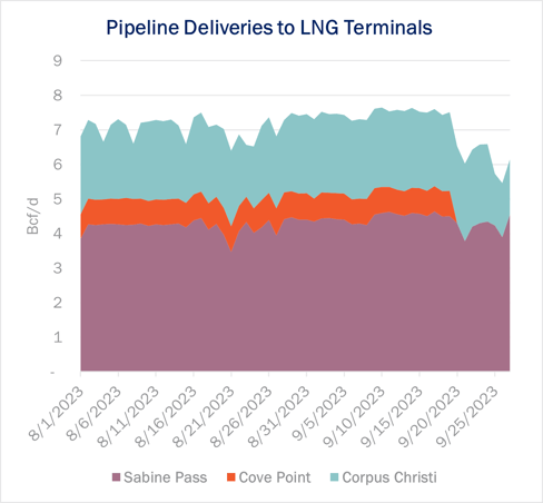 LNG Feedgas 9.27.23