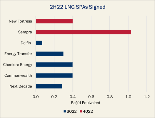 LNG SPAs Signed in 2H22