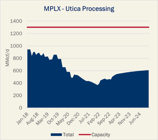MPLX Utica Processing