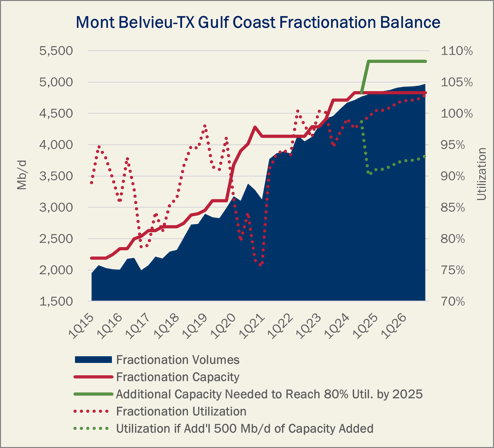 Mont Belvieu.TX Gulf Coast Frac Balance