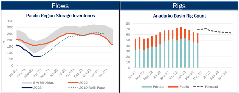 NGW 4.13.23 Flows.Rigs