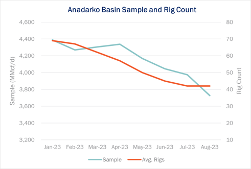 NGW Anadarko Rigs 8.23.23