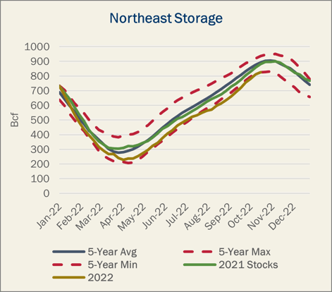 Northeast Storage