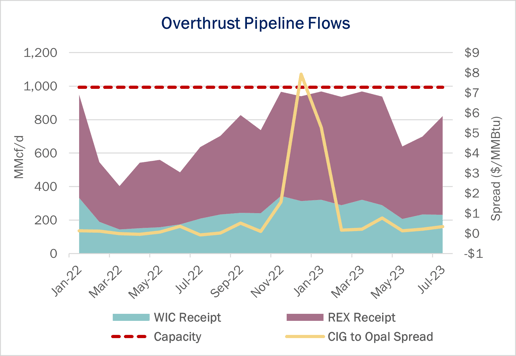 Overthrust Pipeline Flows