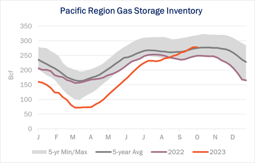 Pacific Region Storage 10.19.23