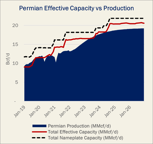 Permian Capacity vs Production