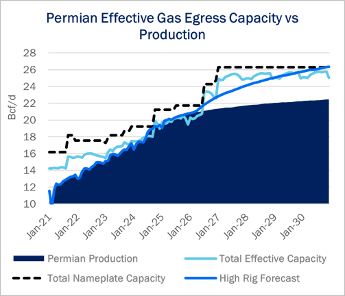 Permian Gas Egress 6.19