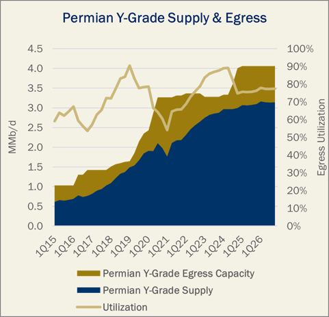 Permian Y-Grade Supply & Egress